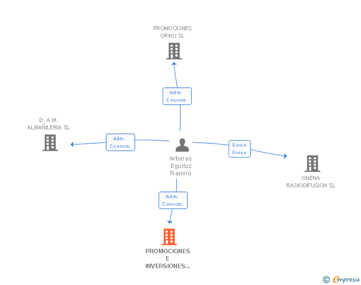 Vinculaciones societarias de PROMOCIONES E INVERSIONES CAMPOABIERTO SL