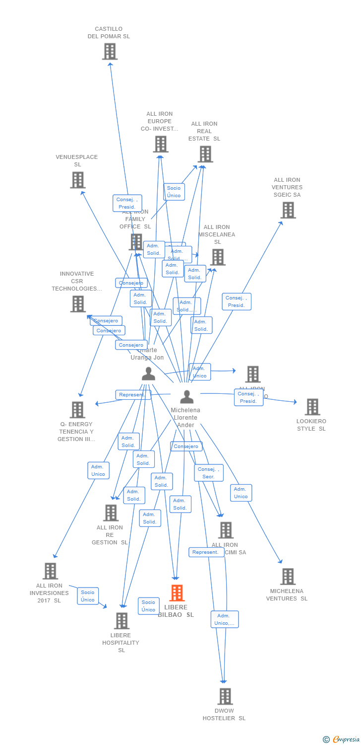 Vinculaciones societarias de LIBERE BILBAO SL