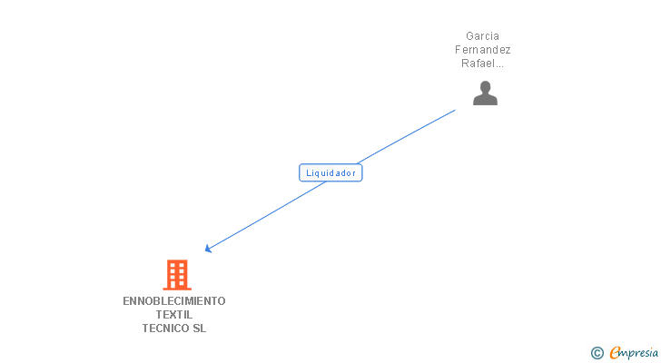 Vinculaciones societarias de ENNOBLECIMIENTO TEXTIL TECNICO SL
