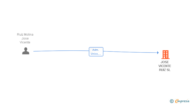 Vinculaciones societarias de JOSE VICENTE RUIZ SL