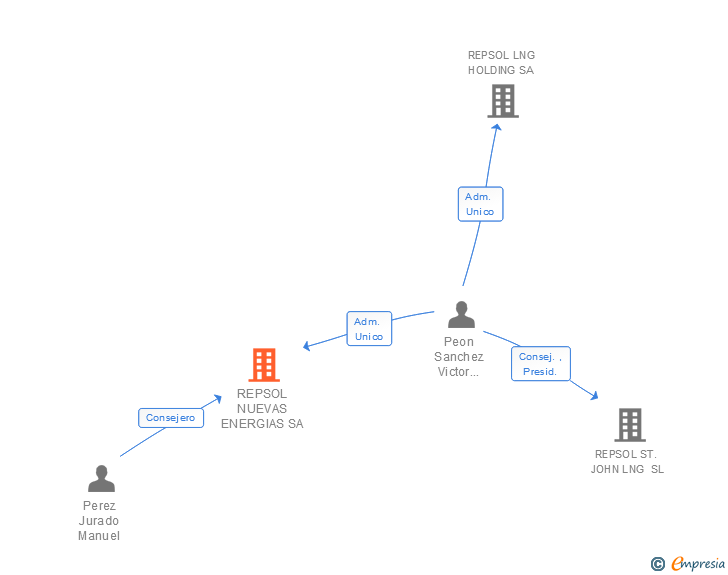 Vinculaciones societarias de REPSOL ELECTRICIDAD Y GAS SA