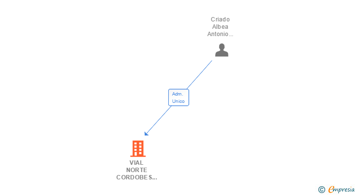 Vinculaciones societarias de VIAL NORTE CORDOBES SL