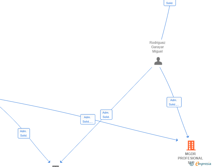 Vinculaciones societarias de MGDR PROFESIONAL SLP