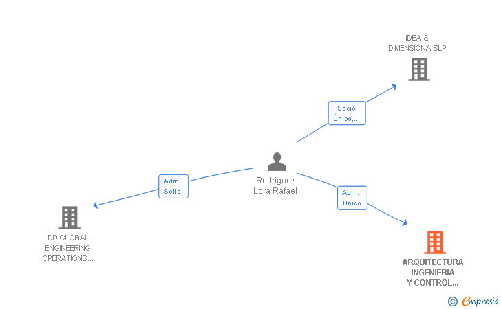 Vinculaciones societarias de ARQUITECTURA INGENIERIA Y CONTROL DE OBRAS SL