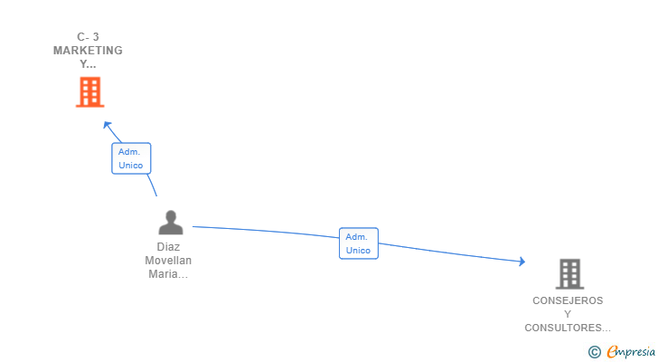 Vinculaciones societarias de C-3 MARKETING Y PUBLICIDAD SL