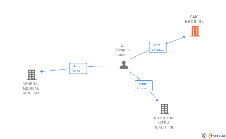 Vinculaciones societarias de GMC BROS SL (EXTINGUIDA)