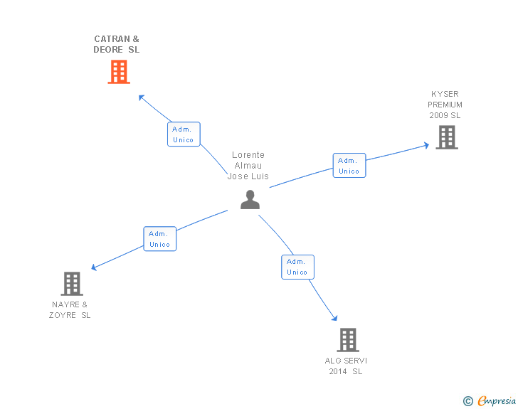 Vinculaciones societarias de CATRAN & DEORE SL