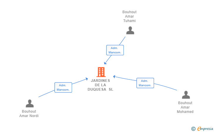 Vinculaciones societarias de JARDINES DE LA DUQUESA SL