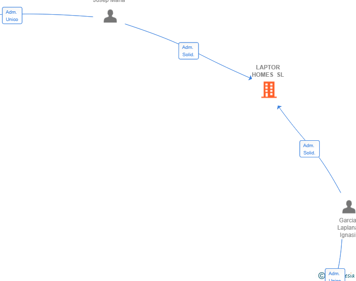 Vinculaciones societarias de LAPTOR HOMES SL