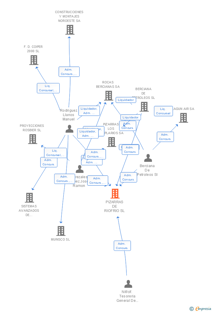 Vinculaciones societarias de PIZARRAS DE RIOFRIO SL (EXTINGUIDA)
