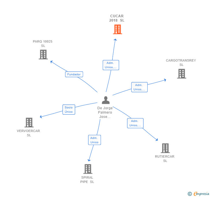 Vinculaciones societarias de CUCAR 2018 SL