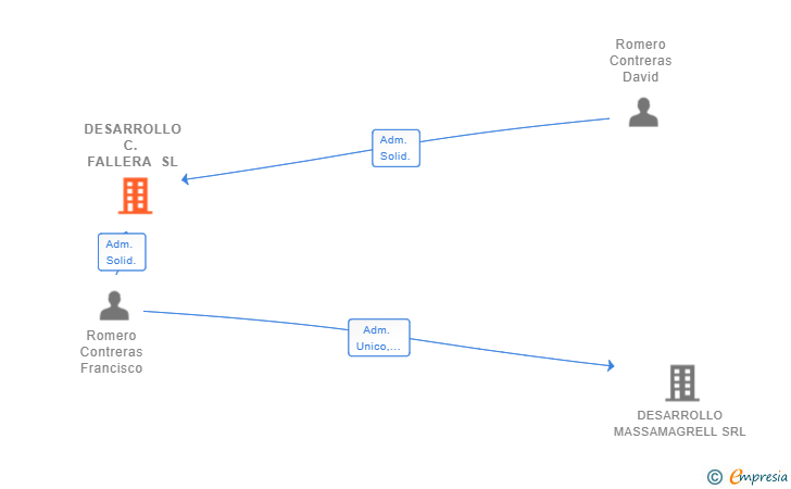 Vinculaciones societarias de DESARROLLO C. FALLERA SL