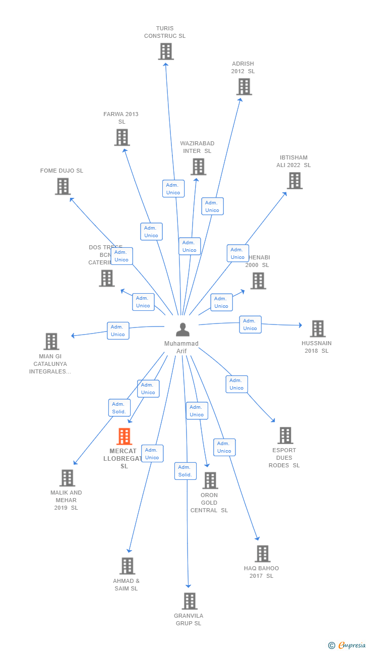 Vinculaciones societarias de MERCAT LLOBREGAT SL