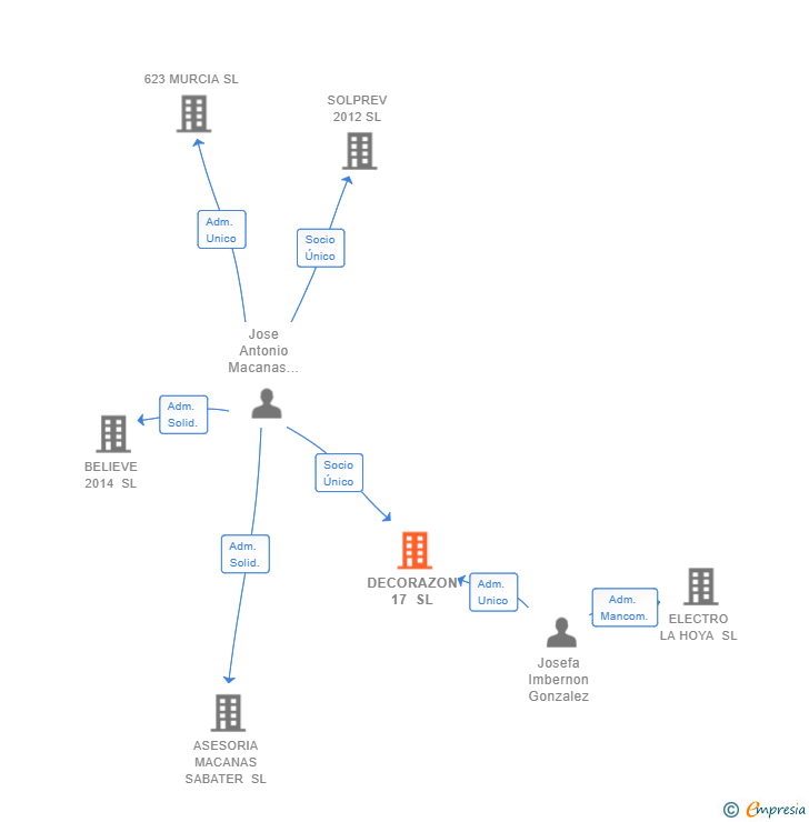 Vinculaciones societarias de DECORAZON 17 SL
