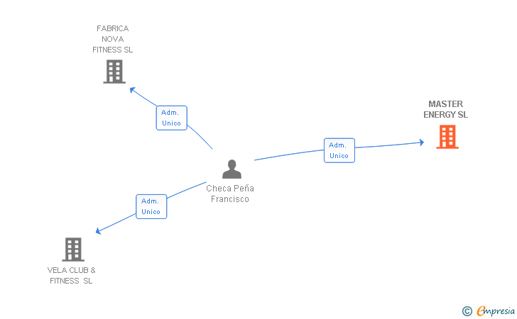 Vinculaciones societarias de MASTER ENERGY SL
