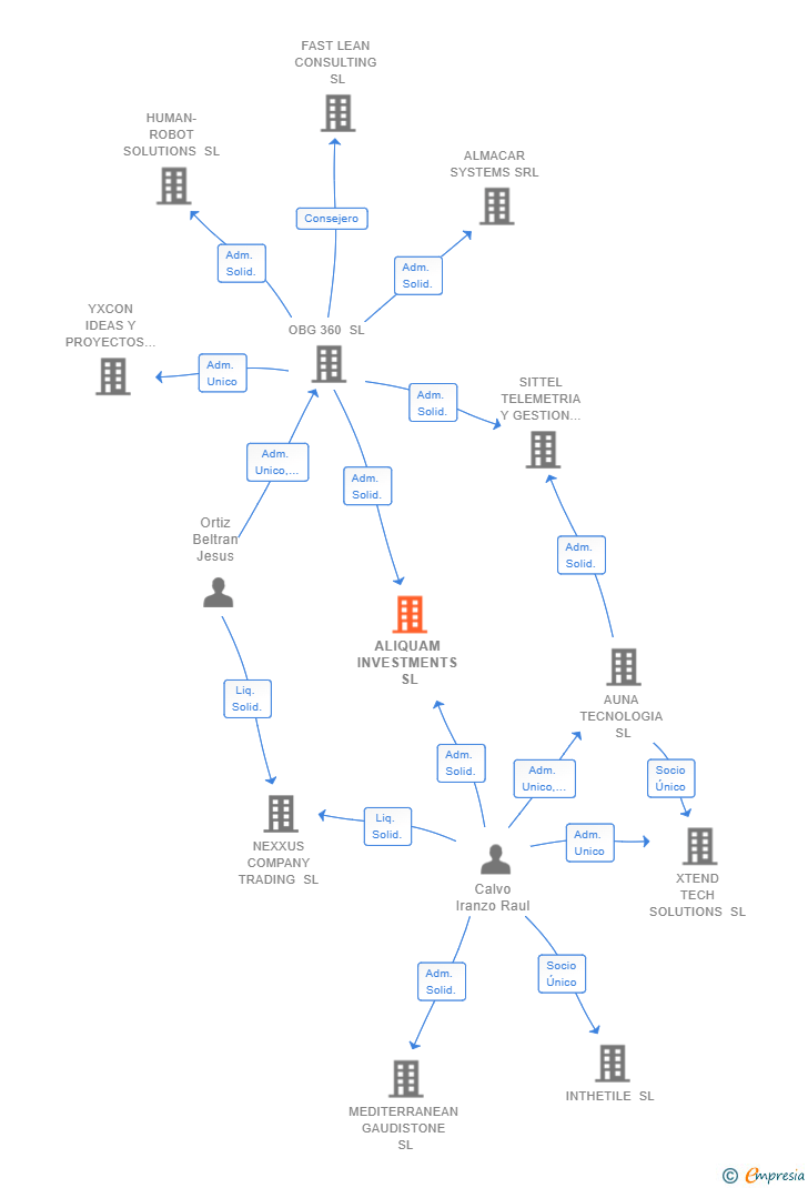 Vinculaciones societarias de ALIQUAM INVESTMENTS SL