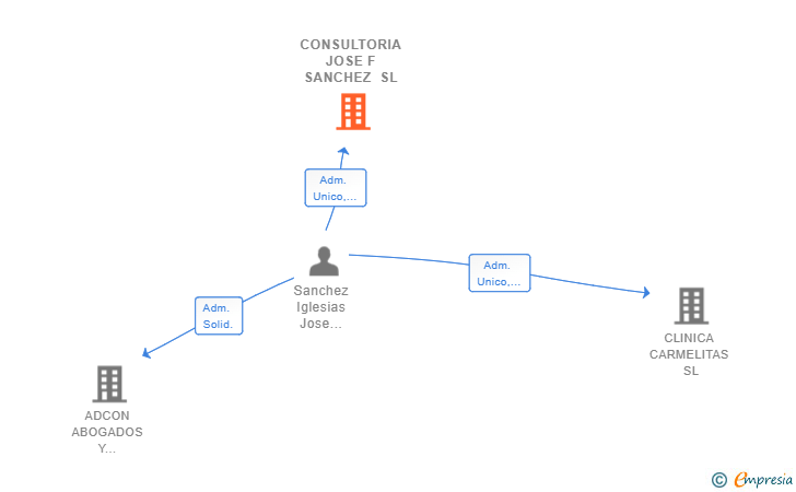 Vinculaciones societarias de CONSULTORIA JOSE F SANCHEZ SL