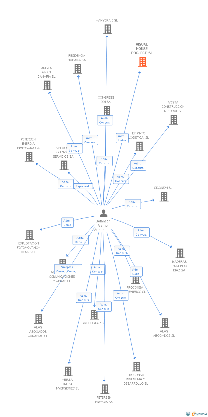 Vinculaciones societarias de VISUAL HOUSE PROJECT SL