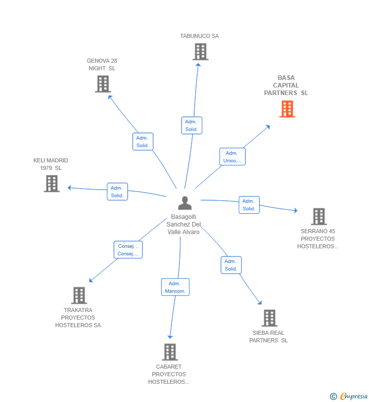 Vinculaciones societarias de BASA CAPITAL PARTNERS SL