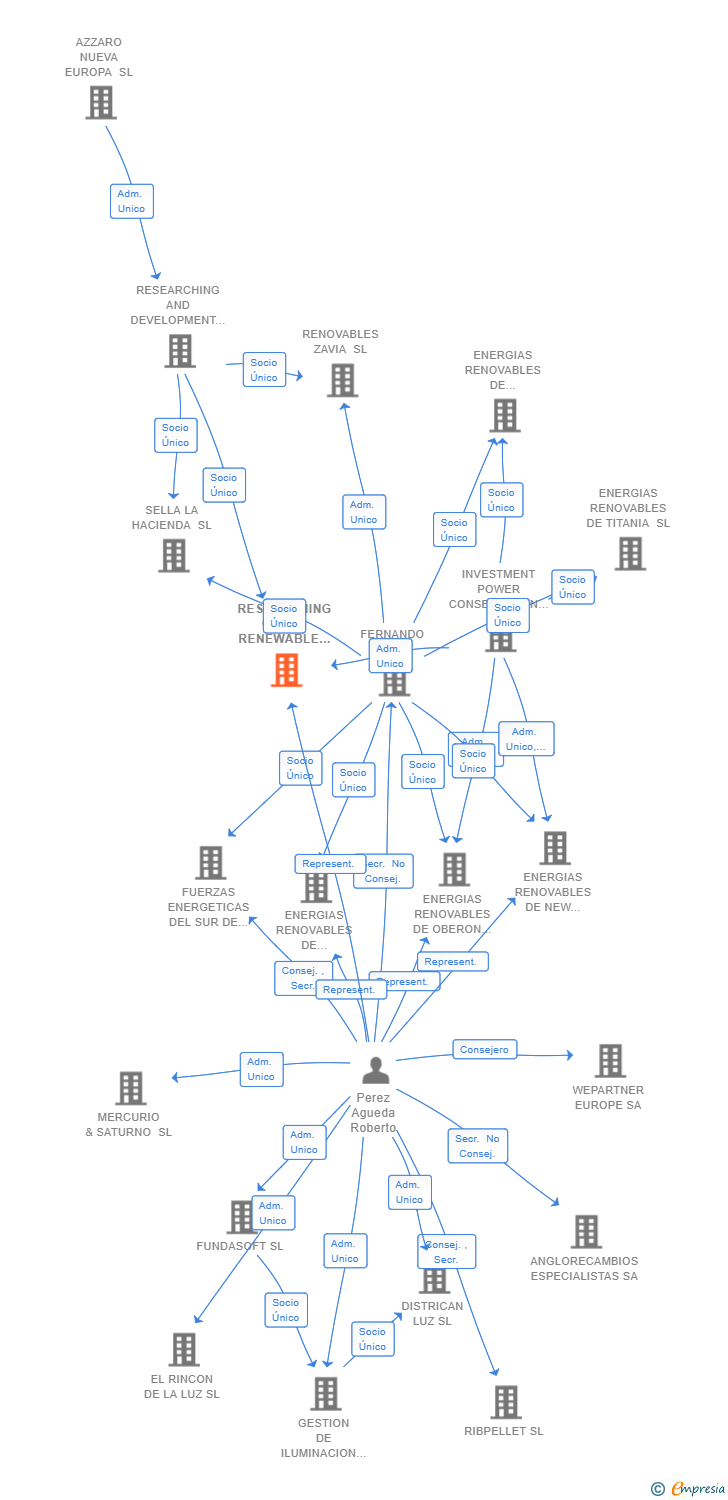 Vinculaciones societarias de RESEARCHING GREEN RENEWABLE SL