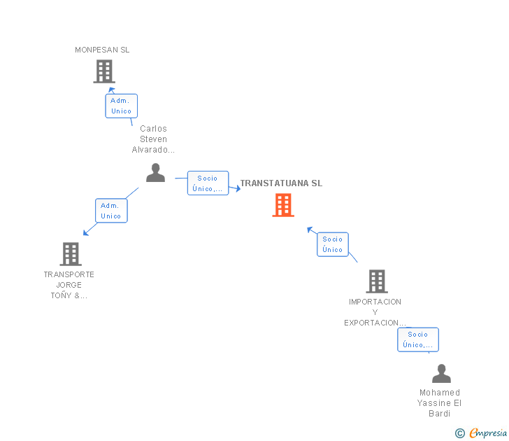 Vinculaciones societarias de TRANSTATUANA SL