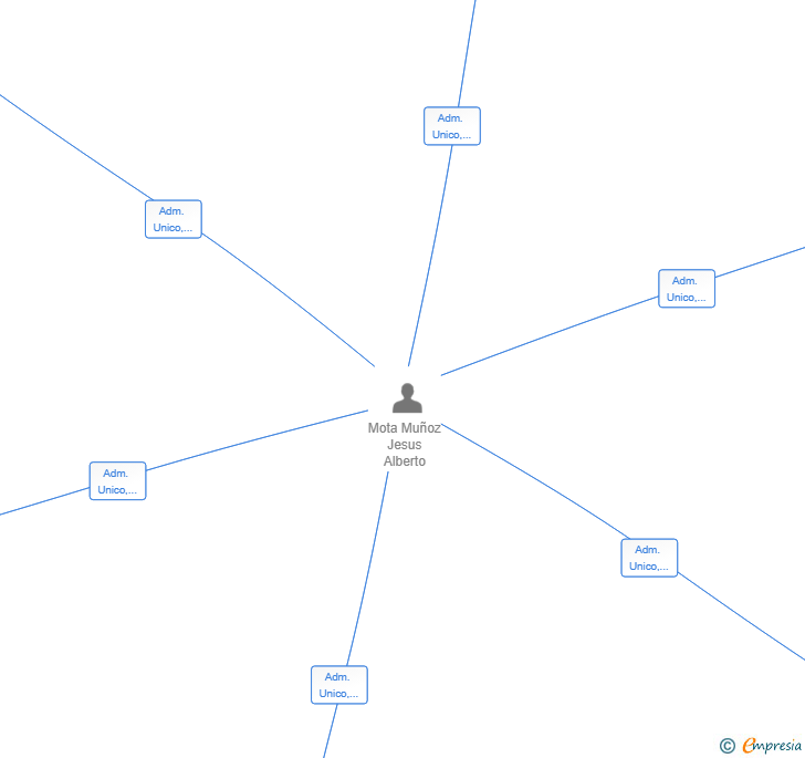 Vinculaciones societarias de DURATON SERVICIOS ESPECIALES SL