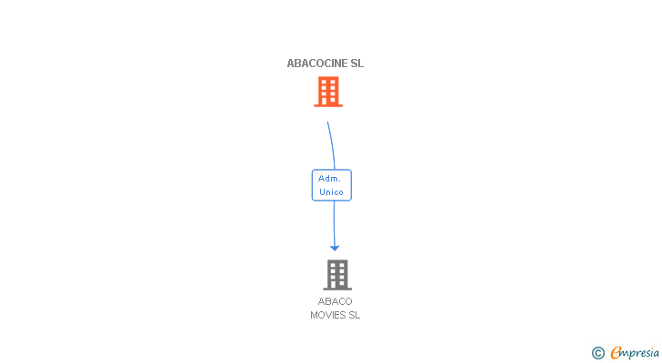 Vinculaciones societarias de ABACOCINE SL