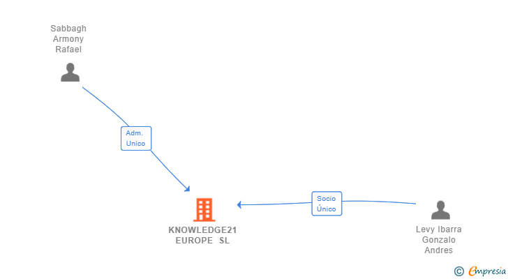 Vinculaciones societarias de KNOWLEDGE21 EUROPE SL