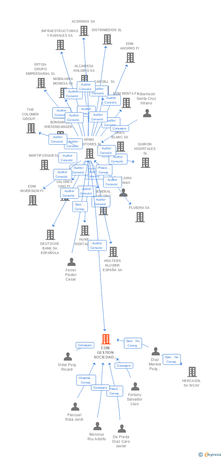 Vinculaciones societarias de EDM GESTION SOCIEDAD GESTORA DE INSTITUCIONES DE INVERSION COLECTIVA SA
