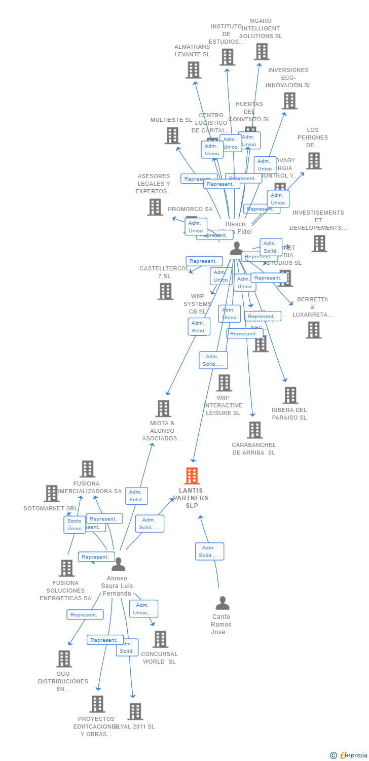 Vinculaciones societarias de LANTIS PARTNERS SLP