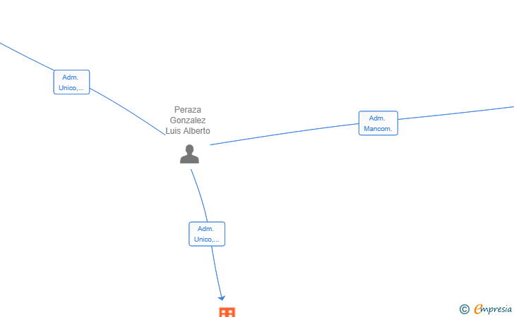 Vinculaciones societarias de ACTV INSTALACIONES SL