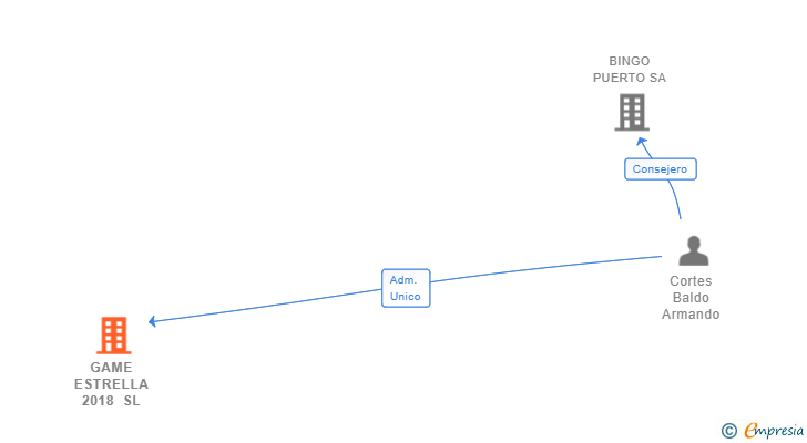 Vinculaciones societarias de GAME ESTRELLA 2018 SL