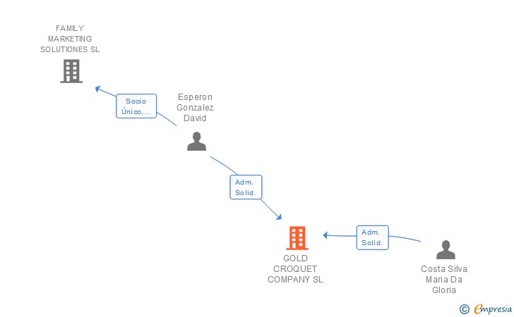Vinculaciones societarias de GOLD CROQUET COMPANY SL