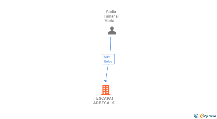 Vinculaciones societarias de ESCAPAT ARBECA SL