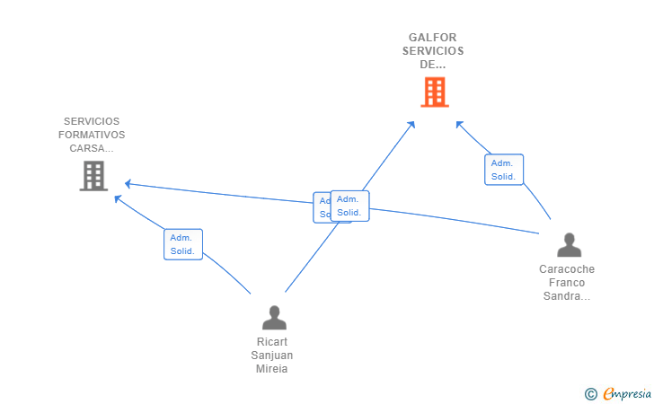 Vinculaciones societarias de GALFOR SERVICIOS DE GESTION Y FORMACION SL