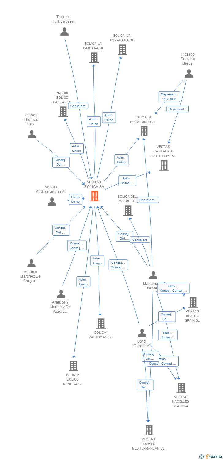 Vinculaciones societarias de VESTAS EOLICA SA