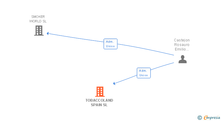 Vinculaciones societarias de TOBACCOLAND SPAIN SL