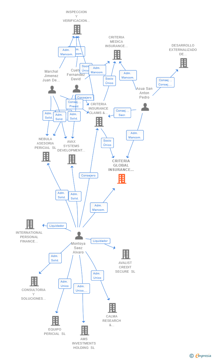 Vinculaciones societarias de CRITERIA GLOBAL INSURANCE CLAIMS & LOSS ADJUSTERS SL