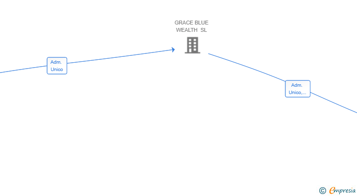 Vinculaciones societarias de GRACE BLUE LAB SL