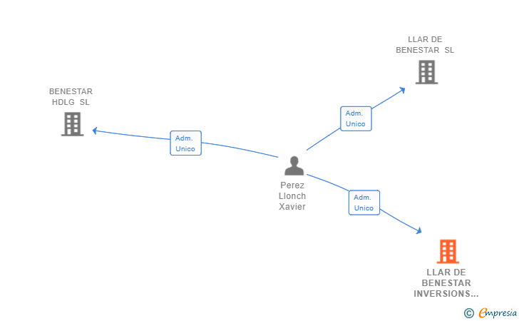 Vinculaciones societarias de LLAR DE BENESTAR INVERSIONS SL (EXTINGUIDA)