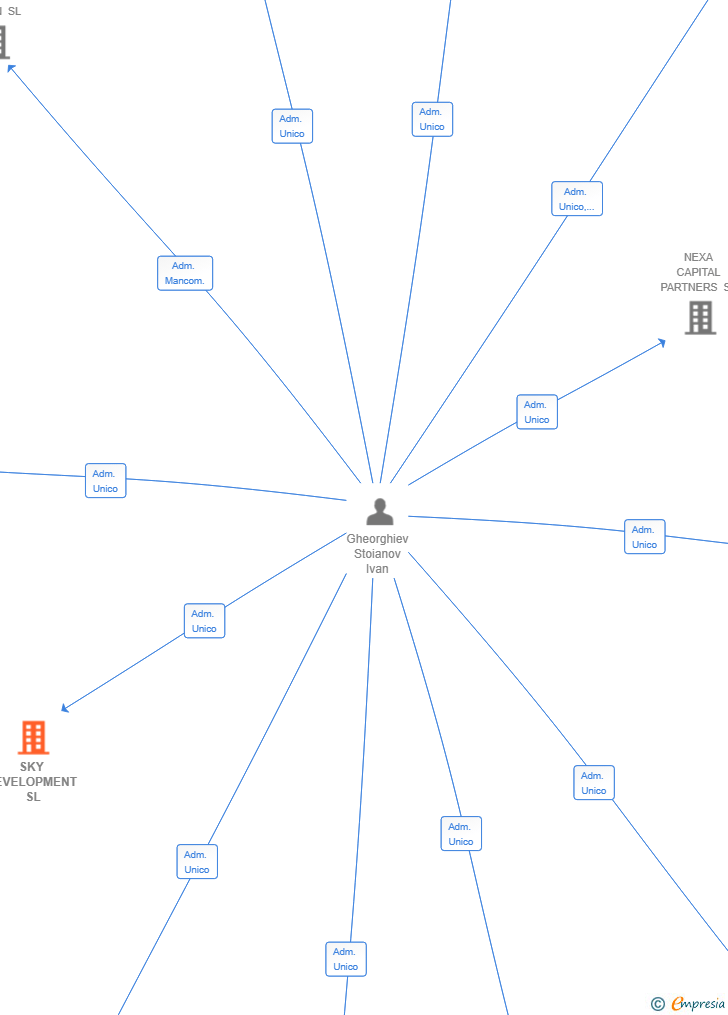 Vinculaciones societarias de SKY DEVELOPMENT SL