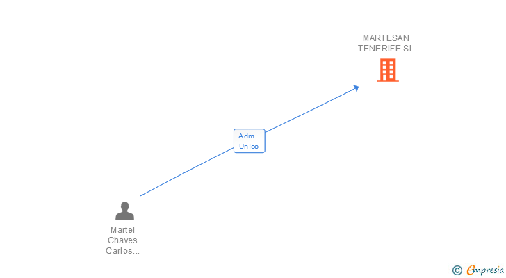 Vinculaciones societarias de MARTESAN TENERIFE SL
