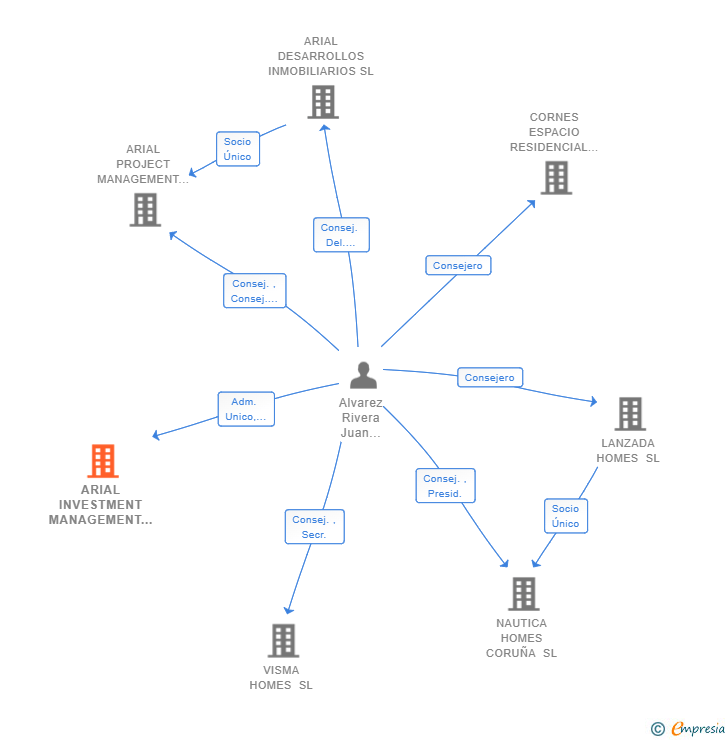 Vinculaciones societarias de ARIAL INVESTMENT MANAGEMENT SL