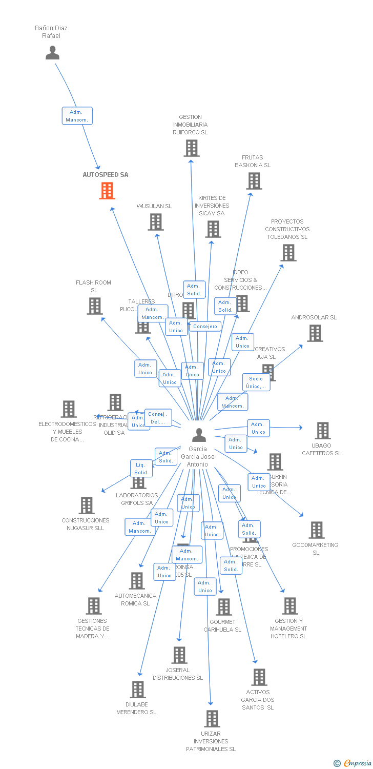 Vinculaciones societarias de AUTOSPEED SA