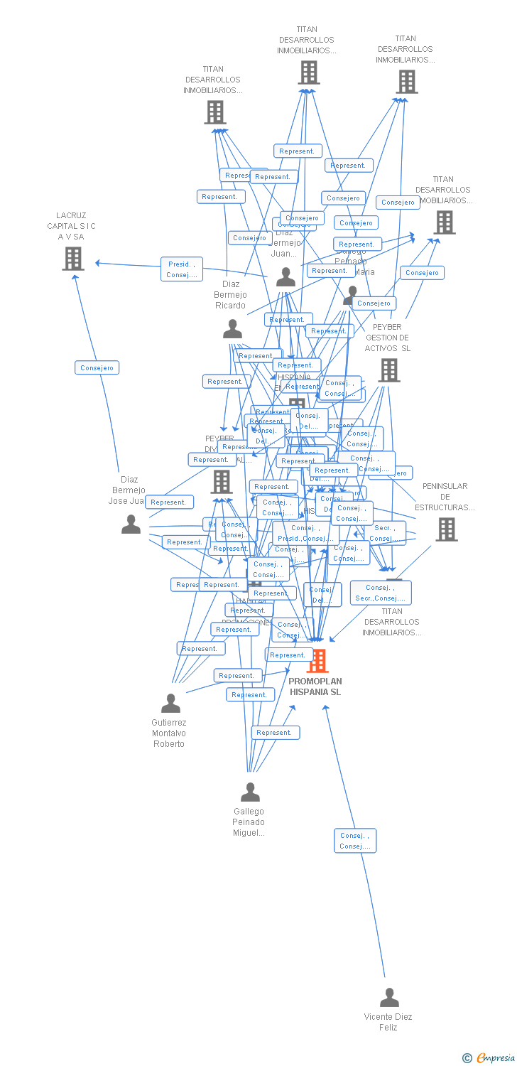 Vinculaciones societarias de PROMOPLAN HISPANIA SL