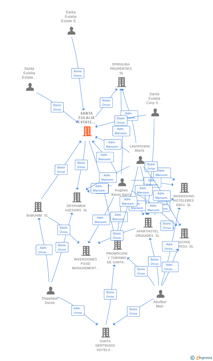 Vinculaciones societarias de SANTA EULALIA ESTATE IBZ SL