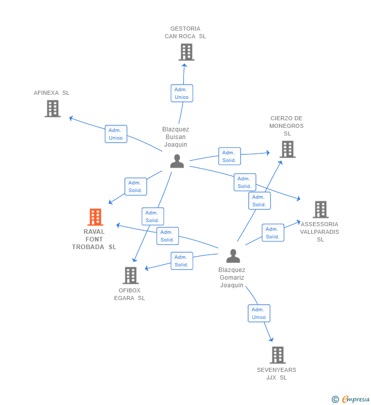 Vinculaciones societarias de RAVAL FONT TROBADA SL