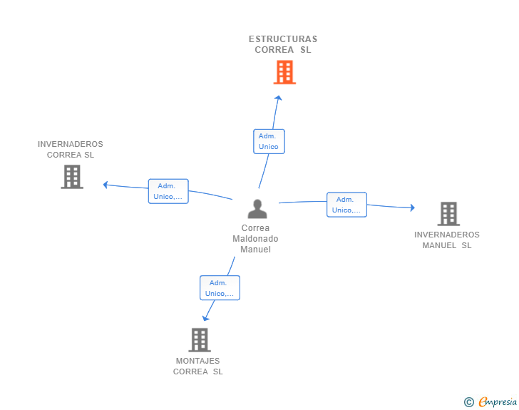 Vinculaciones societarias de ESTRUCTURAS CORREA SL