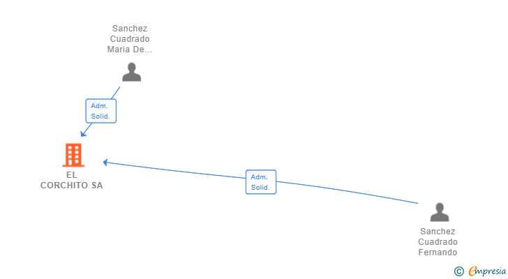 Vinculaciones societarias de EL CORCHITO SA