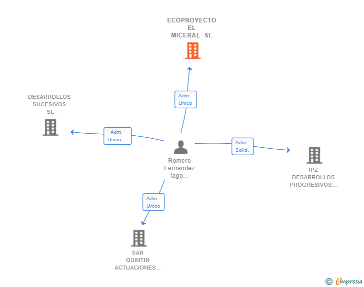 Vinculaciones societarias de ECOPROYECTO EL MICERAL SL